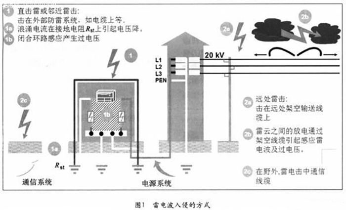 感应雷和雷电波侵入的防护 