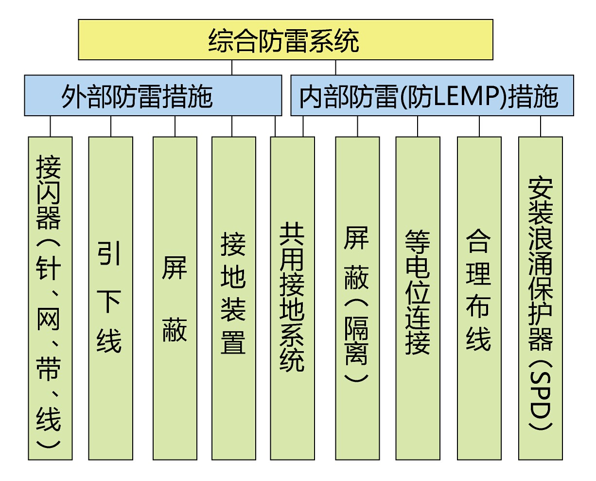 太阳光伏并网发电系统防雷方案